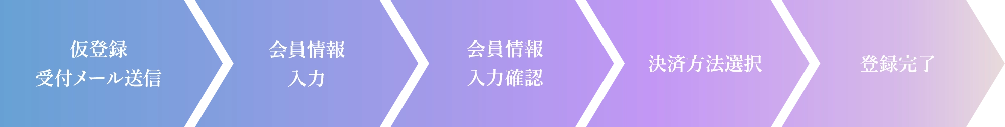 会員登録の流れ